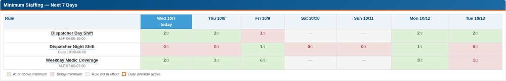 Minimum Staffing dashboard comparing three rules across seven days, with green met counts, red shortages, and dashes for days when rules do not apply